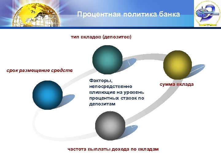 Процентная политика банка тип вкладов (депозитов) срок размещение средств Факторы, непосредственно влияющие на уровень