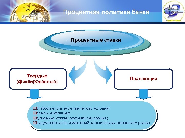 Процентная политика банка Процентные ставки Твердые (фиксированные) Плавающие Ш стабильность экономических условий; Ш темпы