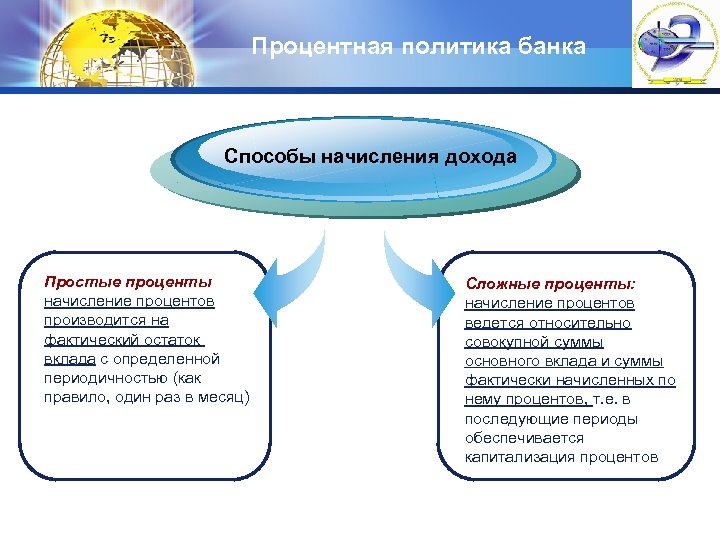 Процентная политика банка LOGO Способы начисления дохода Простые проценты начисление процентов производится на фактический