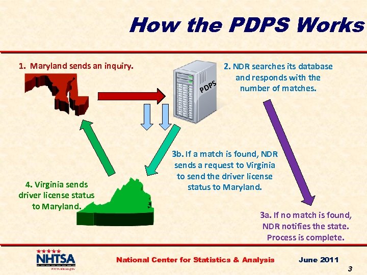 How the PDPS Works 1. Maryland sends an inquiry. 4. Virginia sends driver license