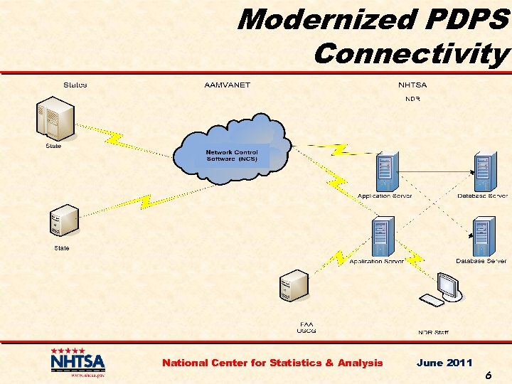 Modernized PDPS Connectivity National Center for Statistics & Analysis June 2011 6 