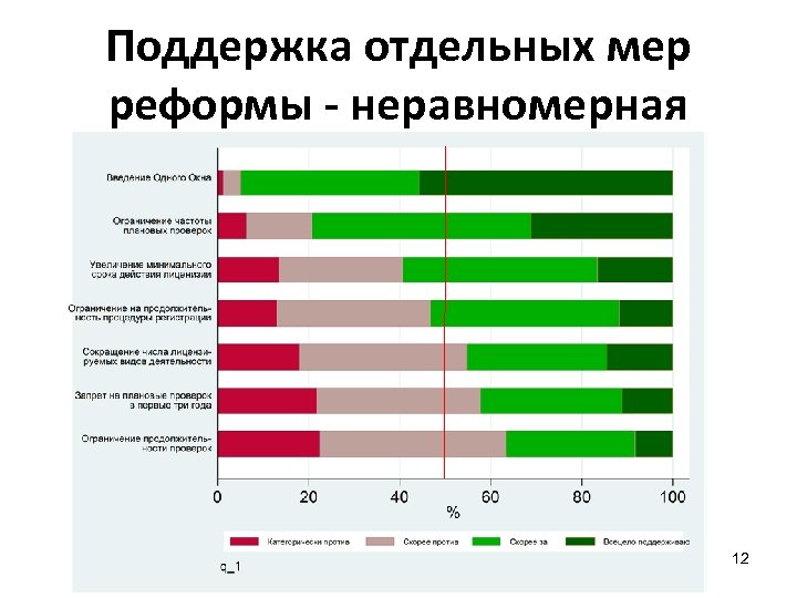 Поддержка отдельных мер реформы - неравномерная 12 