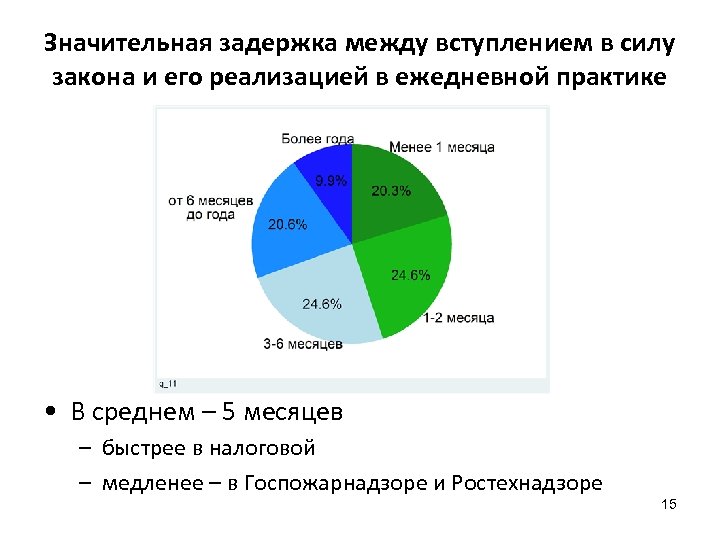 Значительная задержка между вступлением в силу закона и его реализацией в ежедневной практике •