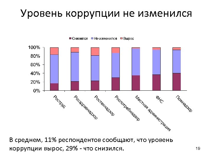 Уровень коррупции не изменился В среднем, 11% респондентов сообщают, что уровень коррупции вырос, 29%