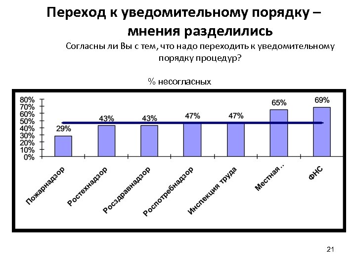 Переход к уведомительному порядку – мнения разделились Согласны ли Вы с тем, что надо