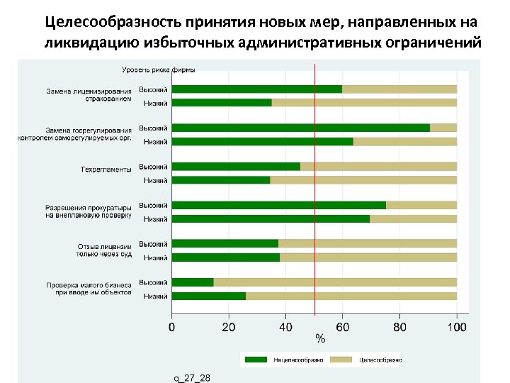 Целесообразность принятия новых мер, направленных на ликвидацию избыточных административных ограничений 