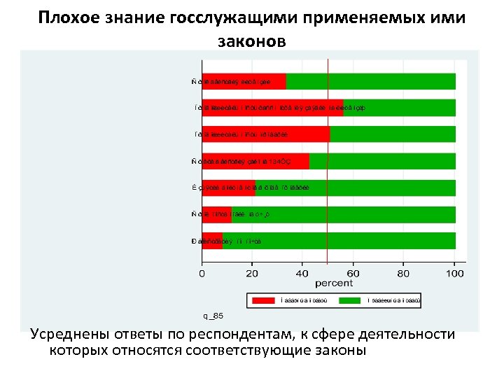 Плохое знание госслужащими применяемых ими законов Усреднены ответы по респондентам, к сфере деятельности которых