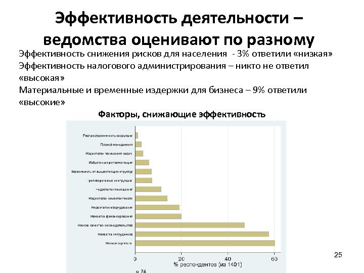 Эффективность деятельности – ведомства оценивают по разному Эффективность снижения рисков для населения - 3%