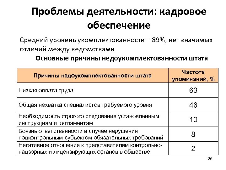 Проблемы деятельности: кадровое обеспечение Средний уровень укомплектованности – 89%, нет значимых отличий между ведомствами