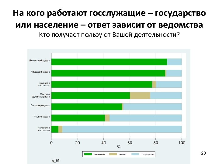 На кого работают госслужащие – государство или население – ответ зависит от ведомства Кто