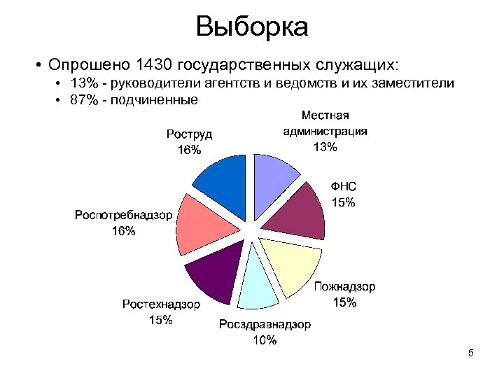 Выборка • Опрошено 1430 государственных служащих: • 13% - руководители агентств и ведомств и