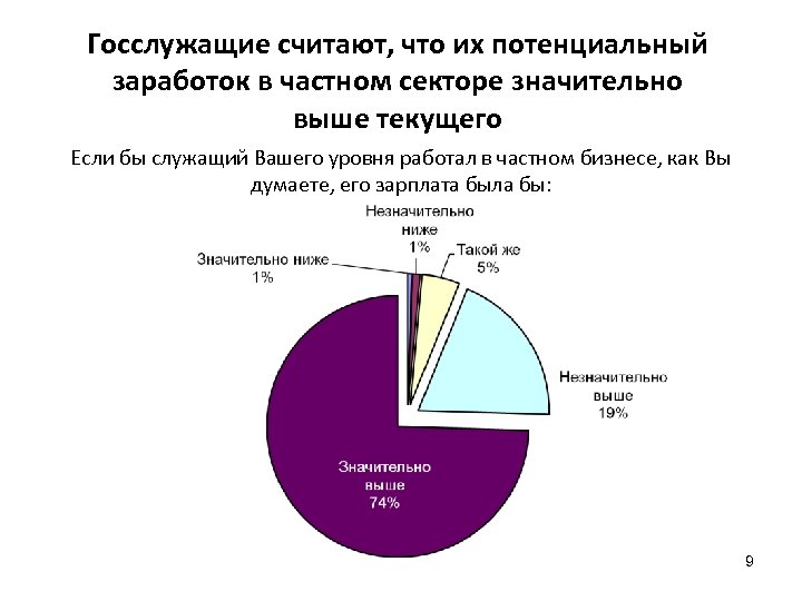 Госслужащие считают, что их потенциальный заработок в частном секторе значительно выше текущего Если бы