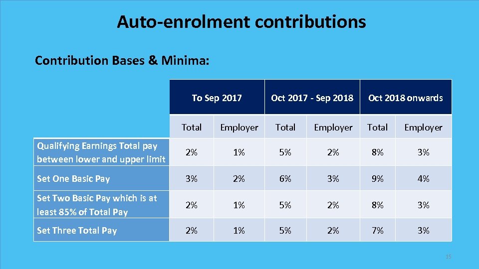 Auto-enrolment contributions Contribution Bases & Minima: To Sep 2017 Oct 2017 - Sep 2018