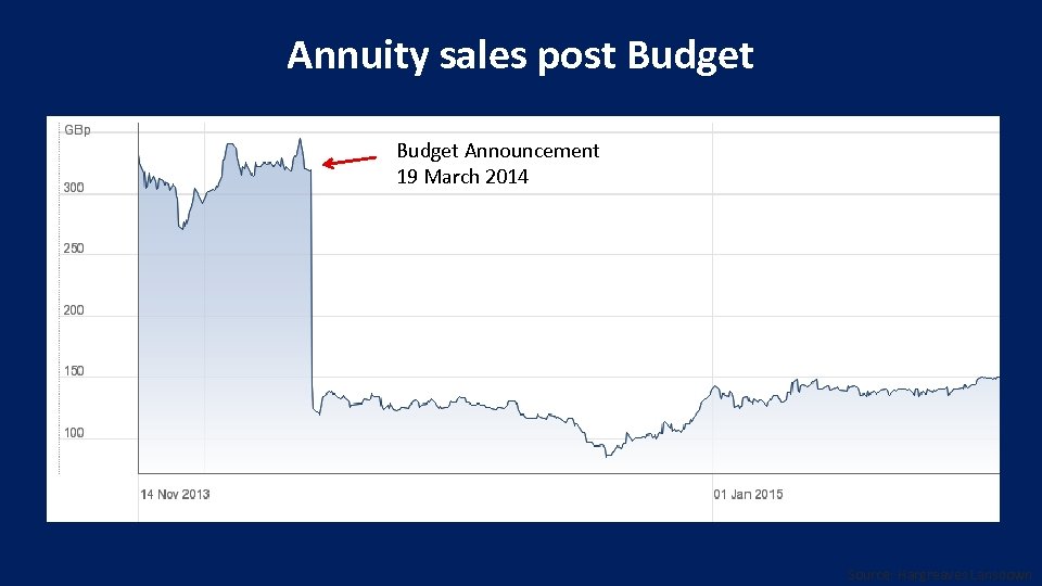 Annuity sales post Budget Announcement 19 March 2014 Source: Hargreaves Lansdown 