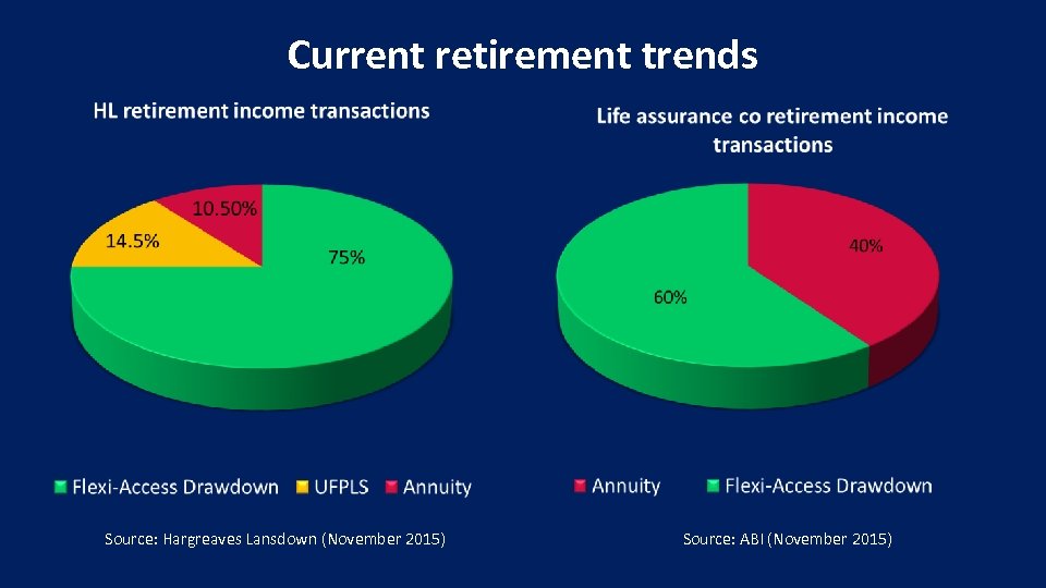 Current retirement trends Source: Hargreaves Lansdown (November 2015) Source: ABI (November 2015) 