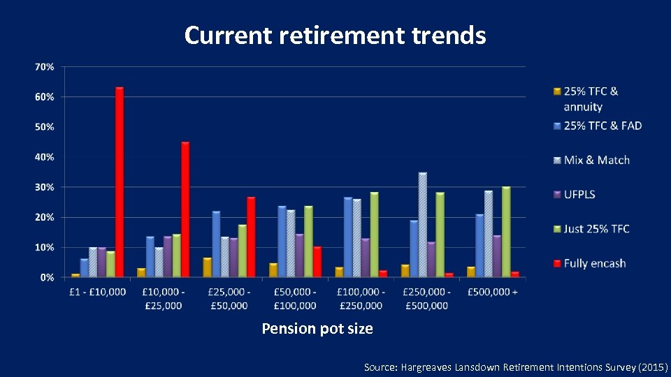 Current retirement trends Pension pot size Source: Hargreaves Lansdown Retirement Intentions Survey (2015) 