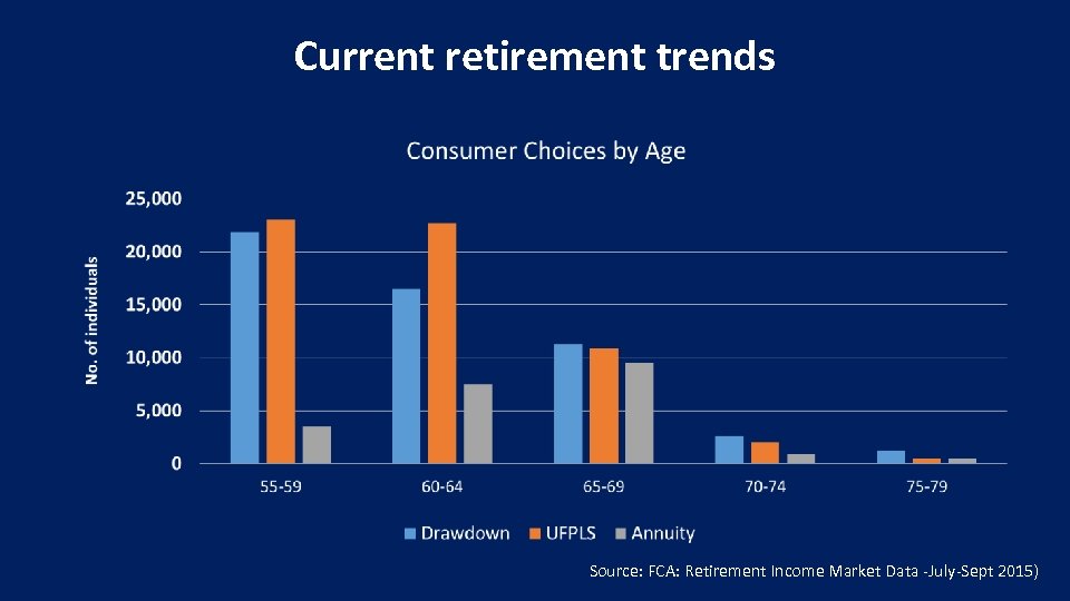 Current retirement trends Source: FCA: Retirement Income Market Data -July-Sept 2015) 