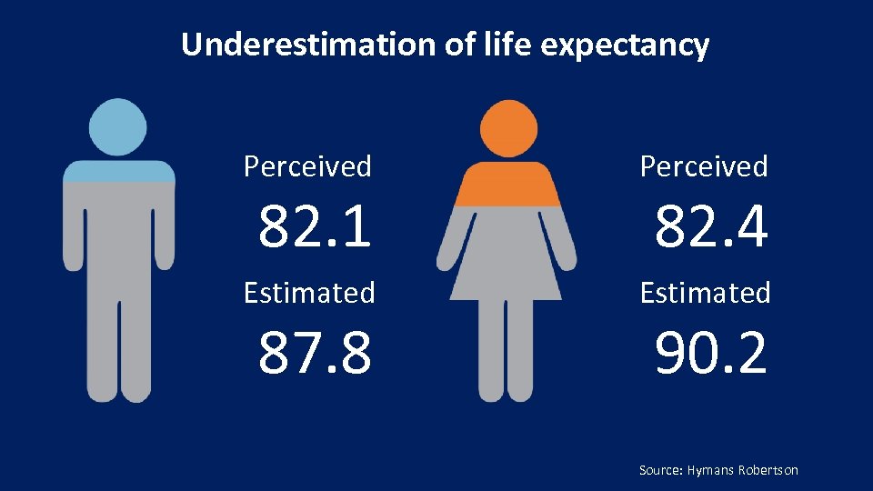 Underestimation of life expectancy Perceived Estimated 82. 1 87. 8 82. 4 90. 2