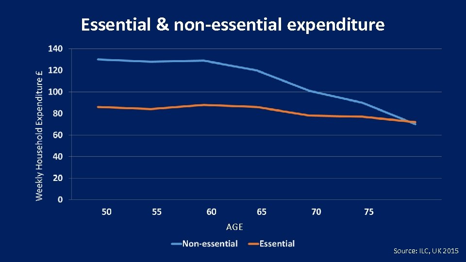 Essential & non-essential expenditure AGE Source: ILC, UK 2015 