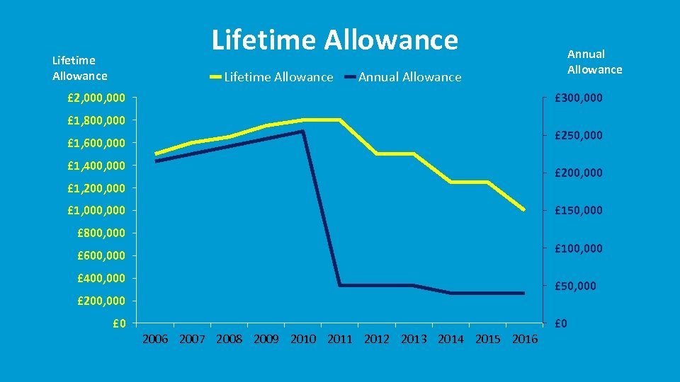 Lifetime Allowance Annual Allowance £ 2, 000 £ 300, 000 £ 1, 800, 000