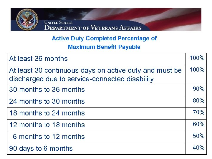 Active Duty Completed Percentage of Maximum Benefit Payable At least 36 months 100% At