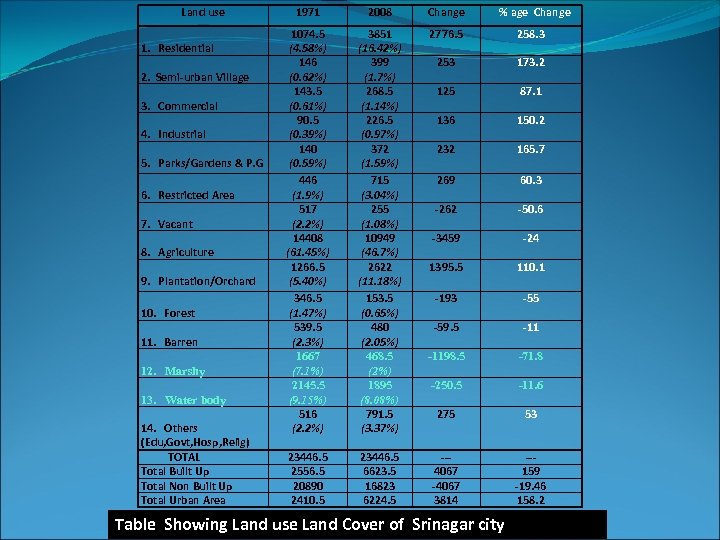 Land use 1. Residential 2. Semi-urban Village 3. Commercial 4. Industrial 5. Parks/Gardens &