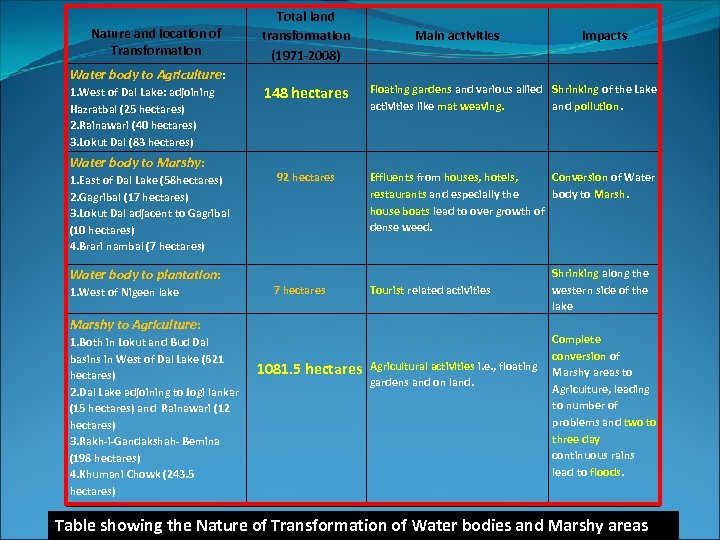 Nature and location of Transformation Water body to Agriculture: 1. West of Dal Lake: