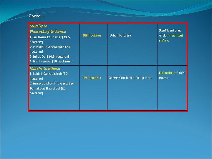 Contd… Marshy to Plantation/Orchards: 1. Southern Khuhalsar (33. 5 hectares) 2. In Rakh-i-Gandakshah (34