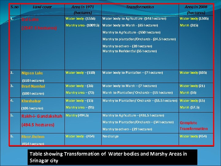 S. no 1. Land cover Dal Lake (2547. 5 hectares) Area in 1971 (hectares)