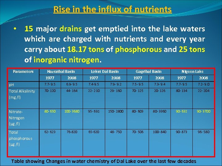 Rise in the influx of nutrients • 15 major drains get emptied into the