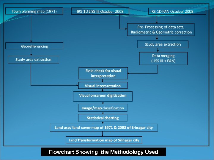Flowchart Showing the Methodology Used 
