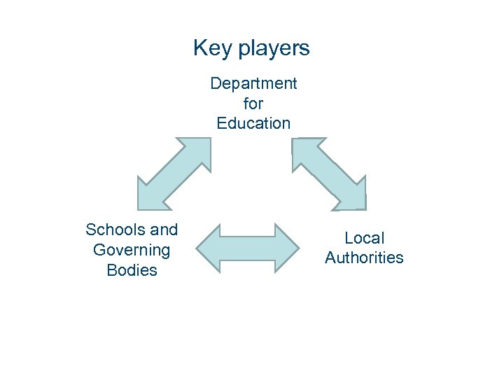 Key players Department for Education Schools and Governing Bodies Local Authorities 