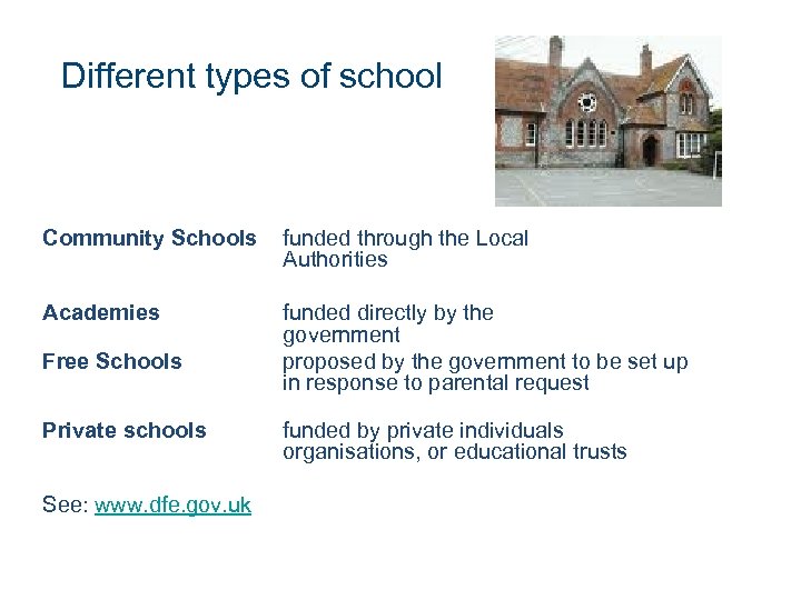Different types of school Community Schools funded through the Local Authorities Academies funded directly