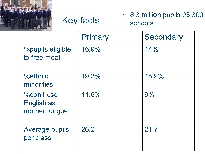 Key facts : • 8. 3 million pupils 25, 300 schools Primary Secondary %pupils
