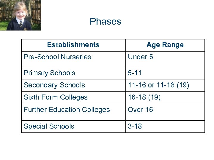 Phases Establishments Age Range Pre-School Nurseries Under 5 Primary Schools 5 -11 Secondary Schools