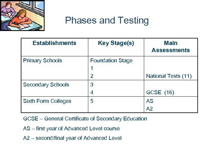 Phases and Testing Establishments Primary Schools Secondary Schools Sixth Form Colleges Key Stage(s) Main