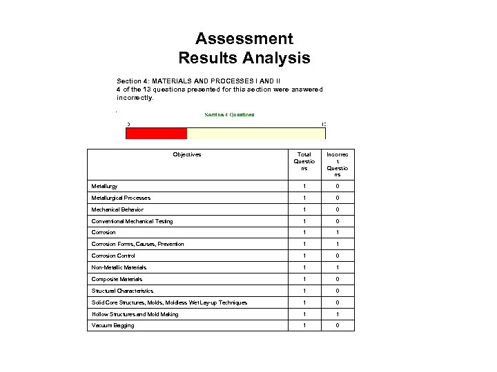 Assessment Results Analysis Section 4: MATERIALS AND PROCESSES I AND II 4 of the