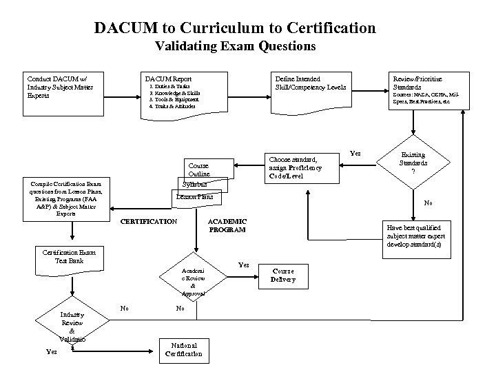 DACUM to Curriculum to Certification Validating Exam Questions Conduct DACUM w/ Industry Subject Matter