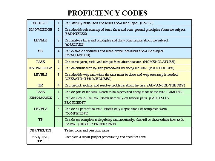 PROFICIENCY CODES SUBJECT 1 Can identify basic facts and terms about the subject. (FACTS)