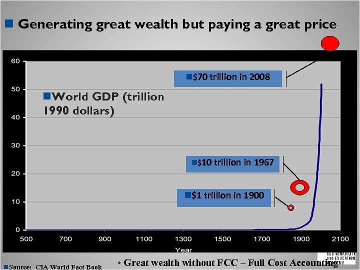 n Generating great wealth but paying a great price n$70 trillion in 2008 n.