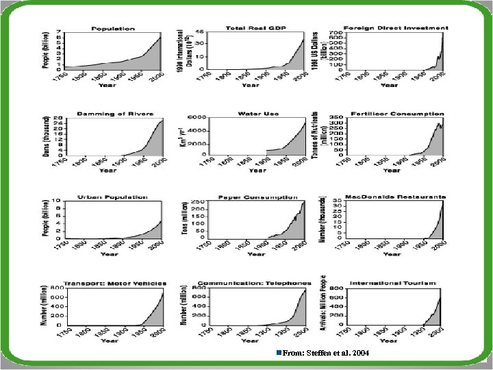 n. From: Steffen et al. 2004 