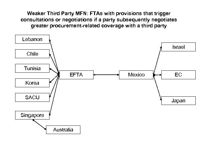 Weaker Third Party MFN: FTAs with provisions that trigger consultations or negotiations if a