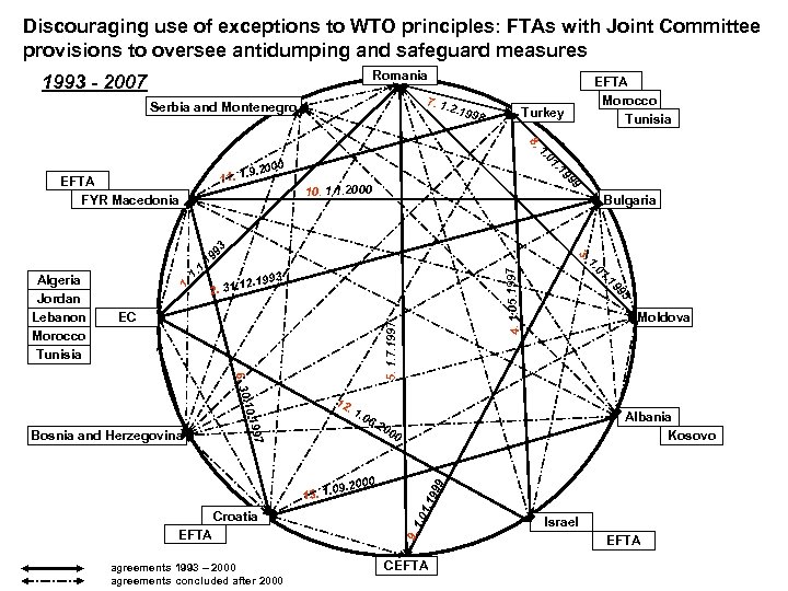 Discouraging use of exceptions to WTO principles: FTAs with Joint Committee provisions to oversee