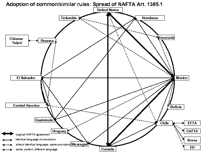 Adoption of common/similar rules: Spread of NAFTA Art. 1305. 1 United States Colombia Chinese