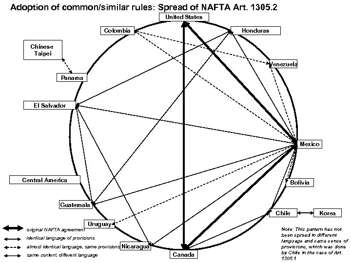 Adoption of common/similar rules: Spread of NAFTA Art. 1305. 2 United States Colombia Honduras