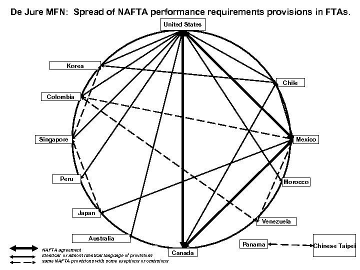De Jure MFN: Spread of NAFTA performance requirements provisions in FTAs. United States Korea
