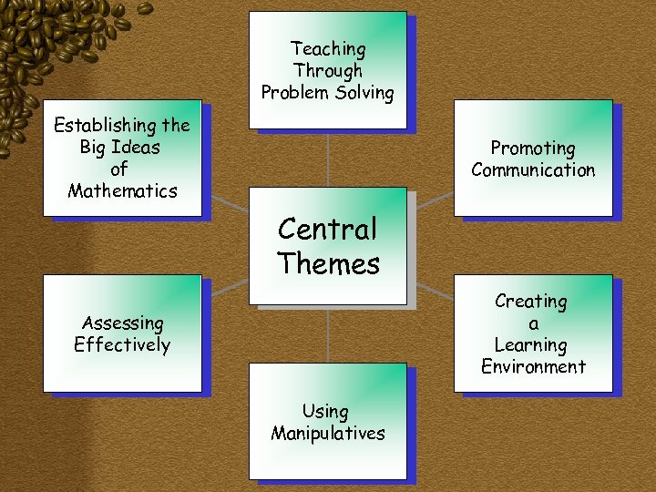 Teaching Through Problem Solving Establishing the Big Ideas of Mathematics Promoting Communication Central Themes