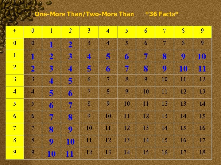 One-More Than/Two-More Than *36 Facts* + 0 1 2 3 4 5 6 7