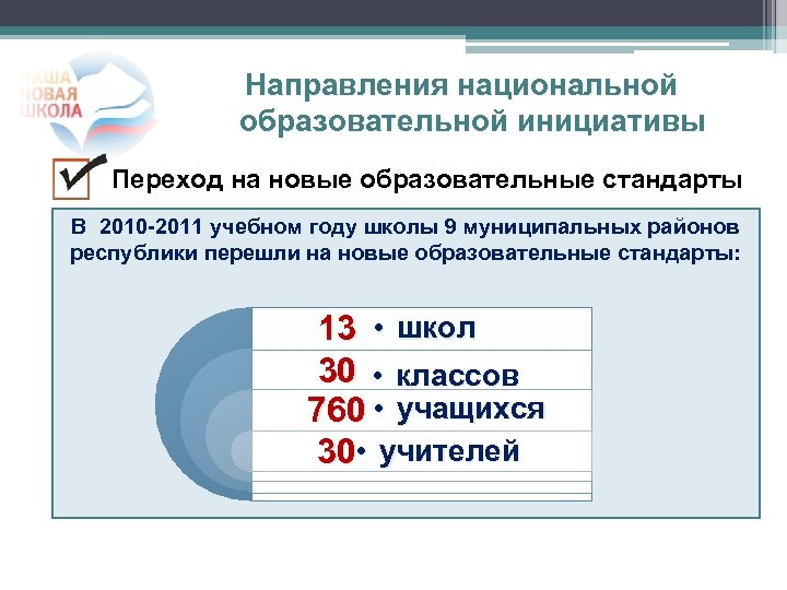 Направления национальной образовательной инициативы Переход на новые образовательные стандарты В 2010 -2011 учебном году