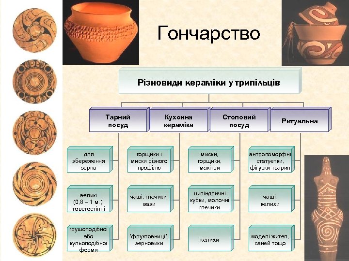 Гончарство Різновиди кераміки у трипільців Тарний посуд Кухонна кераміка Столовий посуд Ритуальна для збереження